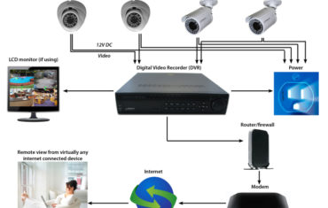 cctv ip camera networking or setup
