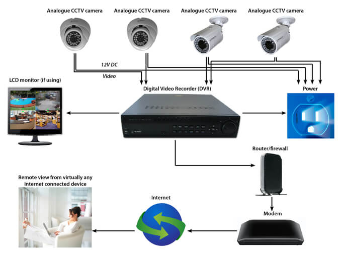 cctv ip camera networking or setup